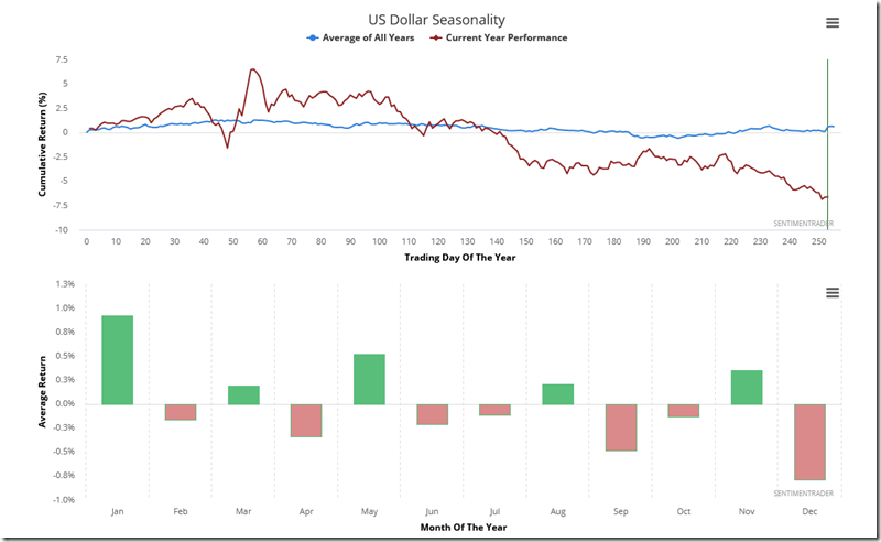 USD Seasonality - ST (Dec. 2020)