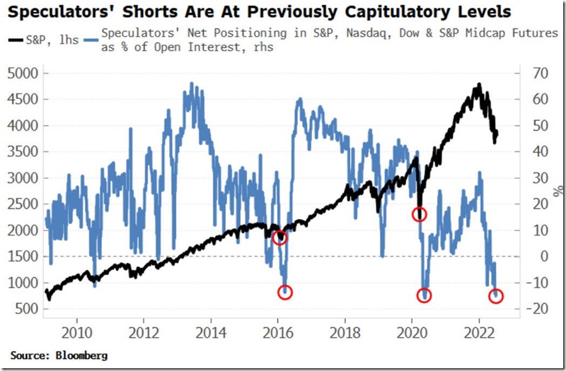 Are Spec Net Shorts in Equities Showing Capitulation (July 2022)